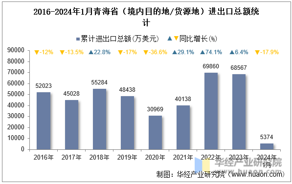 2016-2024年1月青海省（境内目的地/货源地）进出口总额统计