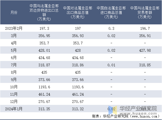 2023-2024年1月中国与法属圭亚那双边货物进出口额月度统计表