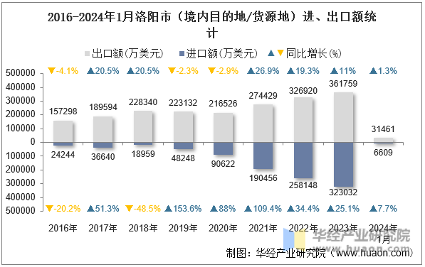 2016-2024年1月洛阳市（境内目的地/货源地）进、出口额统计