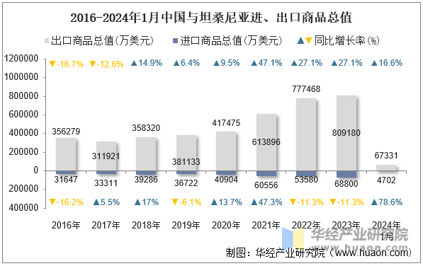 2016-2024年1月中国与坦桑尼亚进、出口商品总值