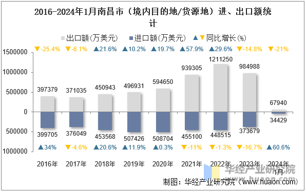 2016-2024年1月南昌市（境内目的地/货源地）进、出口额统计