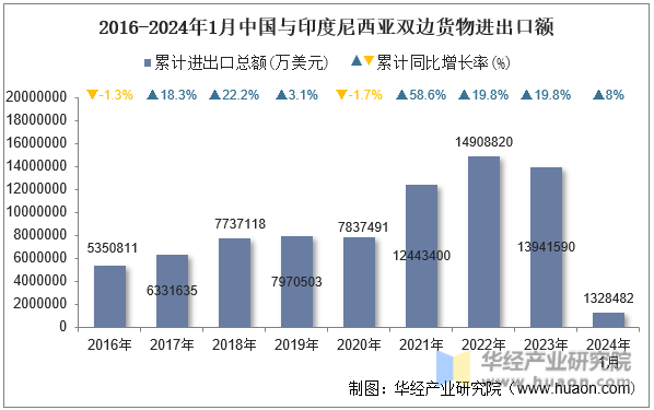 2016-2024年1月中国与印度尼西亚双边货物进出口额
