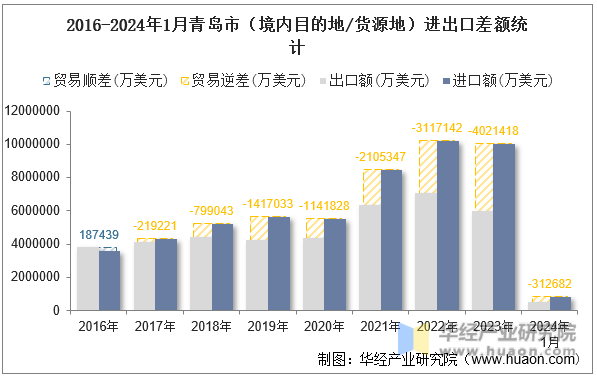 2016-2024年1月青岛市（境内目的地/货源地）进出口差额统计
