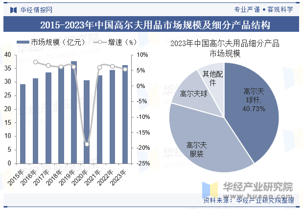 2015-2023年中国高尔夫用品市场规模及细分产品结构