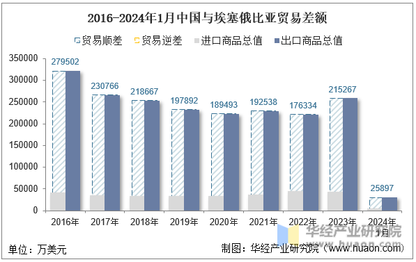 2016-2024年1月中国与埃塞俄比亚贸易差额