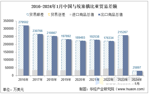 2016-2024年1月中国与埃塞俄比亚贸易差额