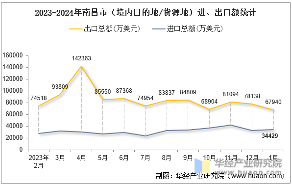 2023-2024年南昌市（境内目的地/货源地）进、出口额统计