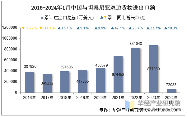2016-2024年1月中国与坦桑尼亚双边货物进出口额