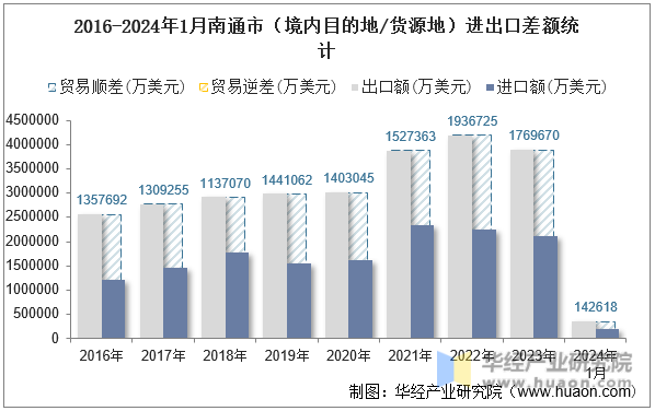 2016-2024年1月南通市（境内目的地/货源地）进出口差额统计