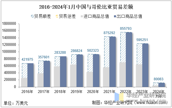 2016-2024年1月中国与哥伦比亚贸易差额