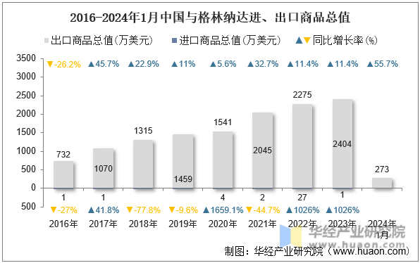 2016-2024年1月中国与格林纳达进、出口商品总值