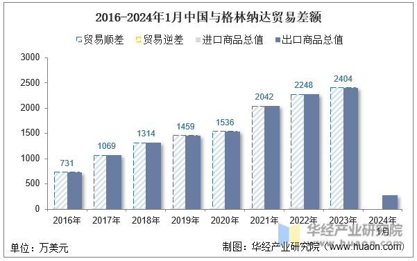 2016-2024年1月中国与格林纳达贸易差额
