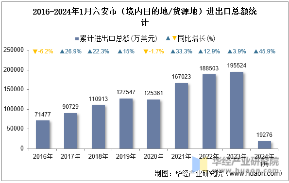 2016-2024年1月六安市（境内目的地/货源地）进出口总额统计