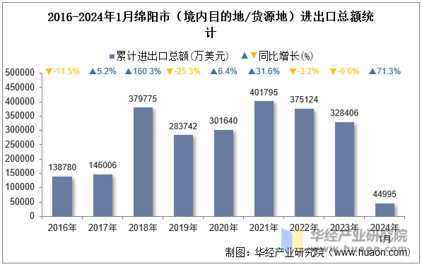 2016-2024年1月绵阳市（境内目的地/货源地）进出口总额统计