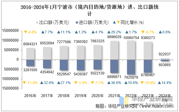 2016-2024年1月宁波市（境内目的地/货源地）进、出口额统计