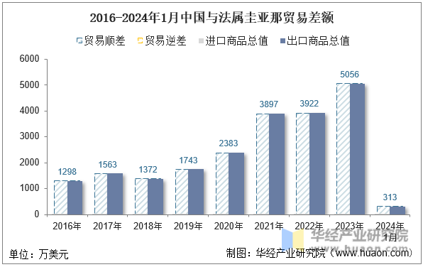 2016-2024年1月中国与法属圭亚那贸易差额