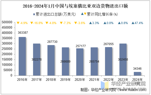 2016-2024年1月中国与埃塞俄比亚双边货物进出口额