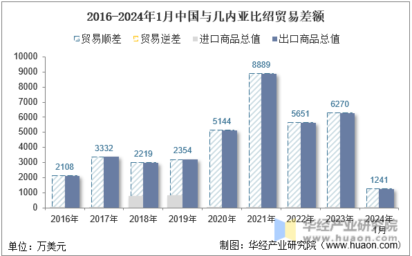 2016-2024年1月中国与几内亚比绍贸易差额