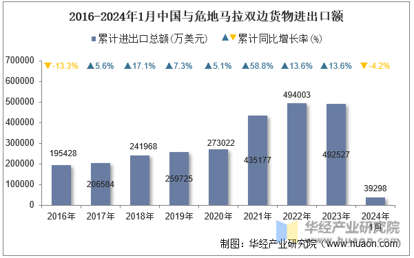 2016-2024年1月中国与危地马拉双边货物进出口额