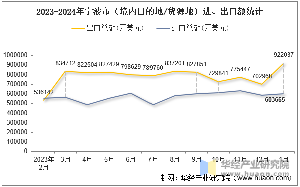 2023-2024年宁波市（境内目的地/货源地）进、出口额统计