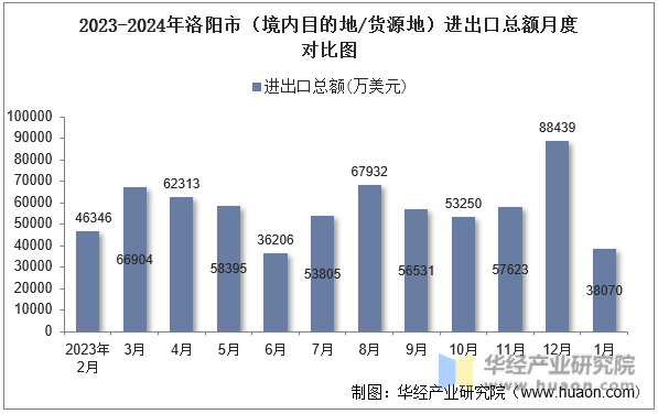 2023-2024年洛阳市（境内目的地/货源地）进出口总额月度对比图