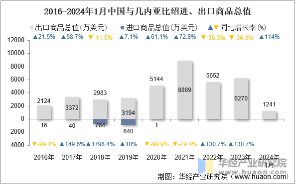 2016-2024年1月中国与几内亚比绍进、出口商品总值