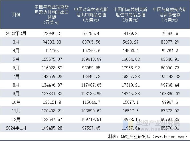 2023-2024年1月中国与乌兹别克斯坦双边货物进出口额月度统计表