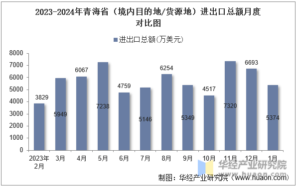 2023-2024年青海省（境内目的地/货源地）进出口总额月度对比图