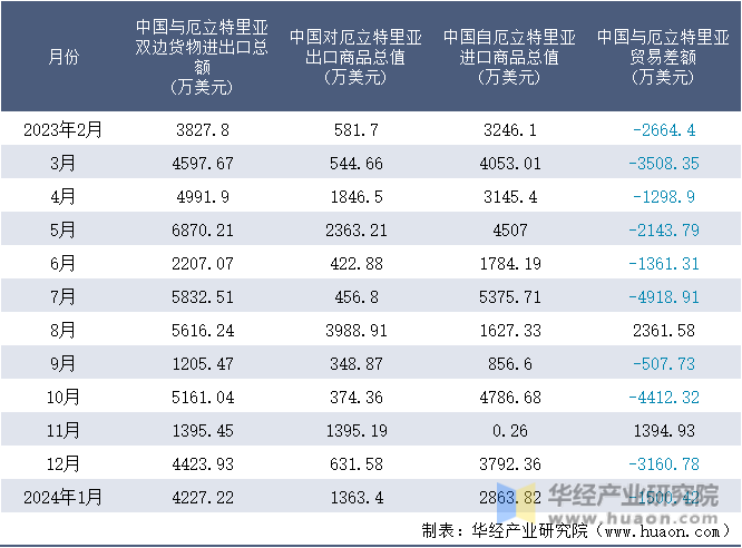 2023-2024年1月中国与厄立特里亚双边货物进出口额月度统计表