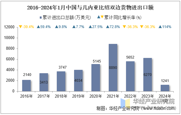 2016-2024年1月中国与几内亚比绍双边货物进出口额