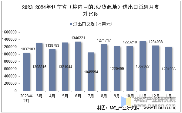 2023-2024年辽宁省（境内目的地/货源地）进出口总额月度对比图