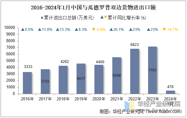 2016-2024年1月中国与瓜德罗普双边货物进出口额