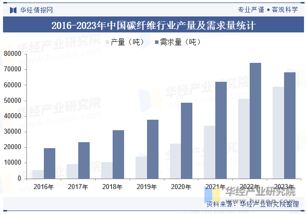 2016-2023年中国碳纤维行业产量及需求量统计
