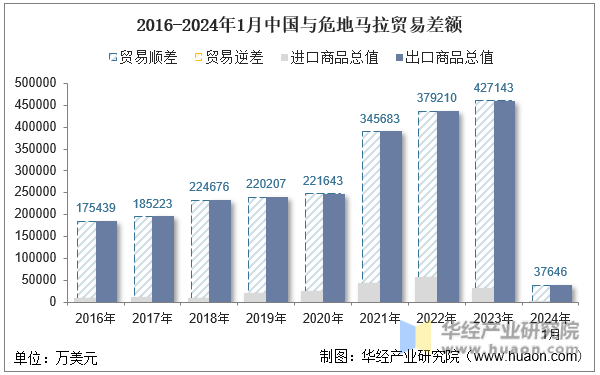 2016-2024年1月中国与危地马拉贸易差额