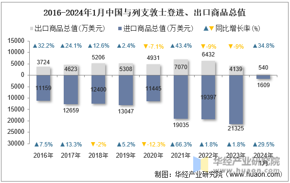2016-2024年1月中国与列支敦士登进、出口商品总值