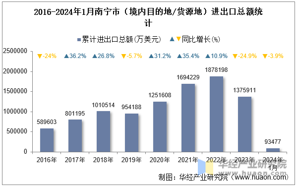 2016-2024年1月南宁市（境内目的地/货源地）进出口总额统计