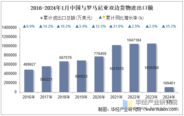 2016-2024年1月中国与罗马尼亚双边货物进出口额
