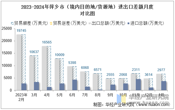 2023-2024年萍乡市（境内目的地/货源地）进出口差额月度对比图