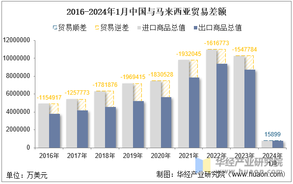2016-2024年1月中国与马来西亚贸易差额