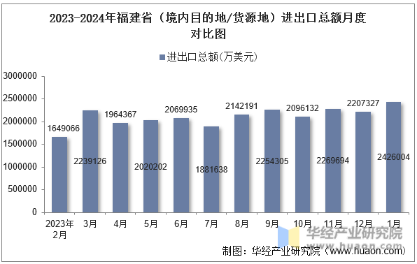 2023-2024年福建省（境内目的地/货源地）进出口总额月度对比图