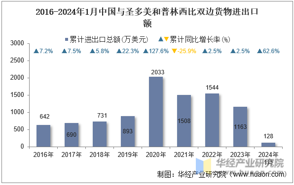 2016-2024年1月中国与圣多美和普林西比双边货物进出口额
