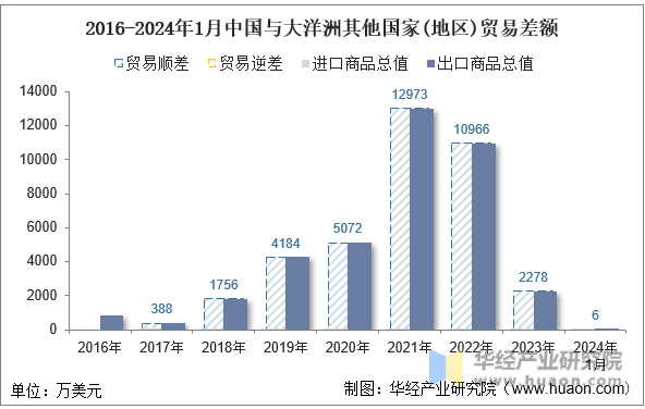 2016-2024年1月中国与大洋洲其他国家(地区)贸易差额