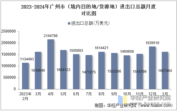 2023-2024年广州市（境内目的地/货源地）进出口总额月度对比图