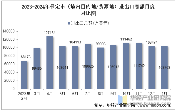 2023-2024年保定市（境内目的地/货源地）进出口总额月度对比图