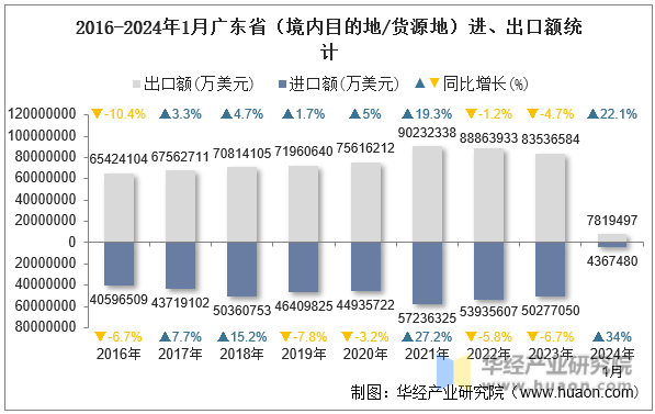 2016-2024年1月广东省（境内目的地/货源地）进、出口额统计