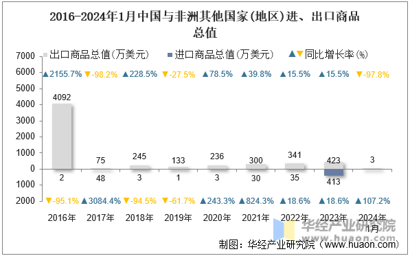 2016-2024年1月中国与非洲其他国家(地区)进、出口商品总值