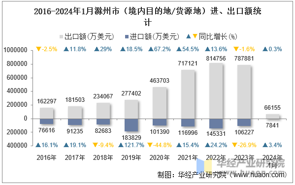 2016-2024年1月滁州市（境内目的地/货源地）进、出口额统计