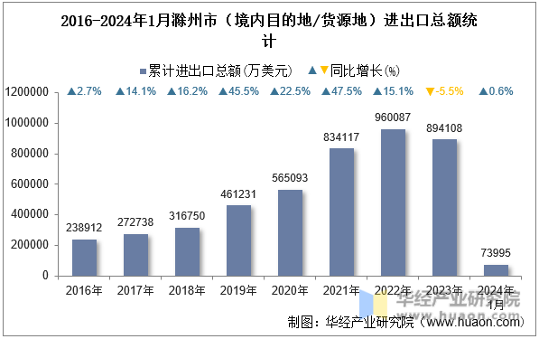 2016-2024年1月滁州市（境内目的地/货源地）进出口总额统计