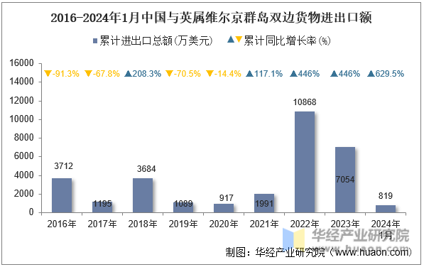 2016-2024年1月中国与英属维尔京群岛双边货物进出口额