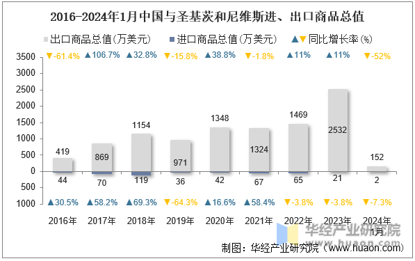 2016-2024年1月中国与圣基茨和尼维斯进、出口商品总值